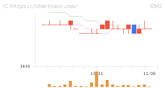 ＦＣホールディングス(6542)の日足チャート
