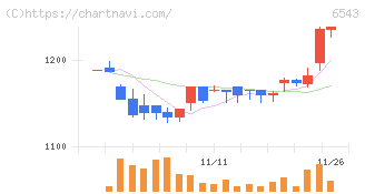 日宣(6543)の日足チャート