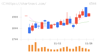 ジャパンエレベーターサービスホールディングス(6544)の日足チャート