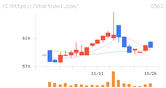 みらいワークス(6563)の日足チャート