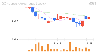 神戸天然物化学(6568)の日足チャート