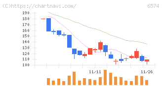 コンヴァノ(6574)の日足チャート