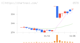 コレックホールディングス(6578)の日足チャート