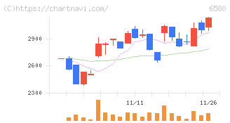 ライトアップ(6580)の日足チャート