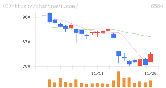 三桜工業(6584)の日足チャート