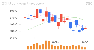 芝浦メカトロニクス(6590)の日足チャート