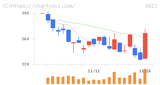 ＱＤレーザ(6613)の日足チャート