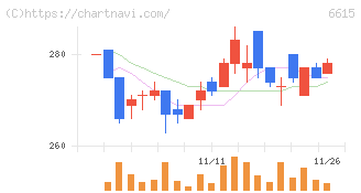 ユー・エム・シー・エレクトロニクス(6615)の日足チャート