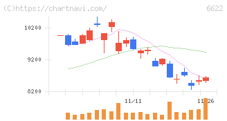 ダイヘン(6622)の日足チャート
