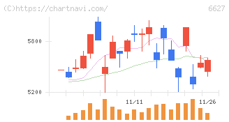 テラプローブ(6627)の日足チャート