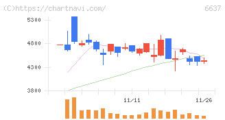 寺崎電気産業(6637)の日足チャート