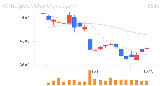 オムロン(6645)の日足チャート