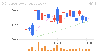 かわでん(6648)の日足チャート