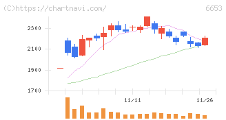 正興電機製作所(6653)の日足チャート