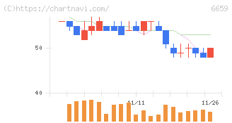 メディアリンクス(6659)の日足チャート