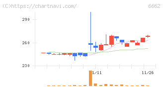ユビテック(6662)の日足チャート
