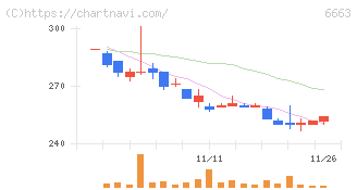 太洋テクノレックス(6663)の日足チャート