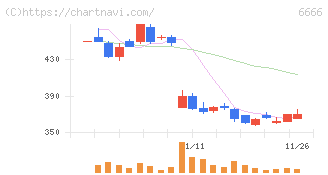 リバーエレテック(6666)の日足チャート