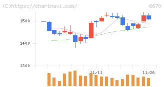 ＭＣＪ(6670)の日足チャート