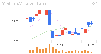 ジーエス・ユアサ　コーポレーション(6674)の日足チャート
