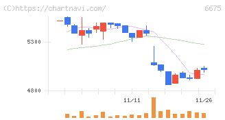 サクサ(6675)の日足チャート