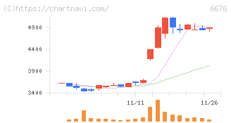 バッファロー(6676)の日足チャート