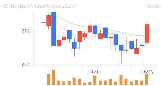 トラース・オン・プロダクト(6696)の日足チャート
