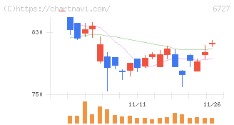 ワコム(6727)の日足チャート