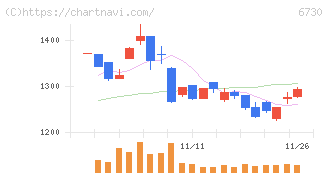 アクセル(6730)の日足チャート