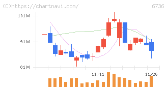 サン電子(6736)の日足チャート
