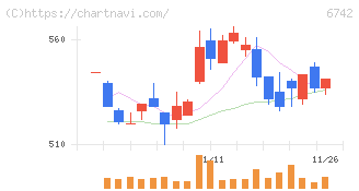 京三製作所(6742)の日足チャート