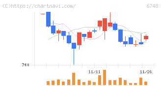 星和電機(6748)の日足チャート