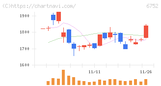 パナソニック　ホールディングス(6752)の日足チャート