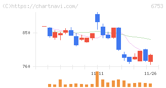 シャープ(6753)の日足チャート