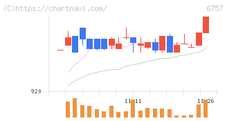 ＯＳＧコーポレーション(6757)の日足チャート