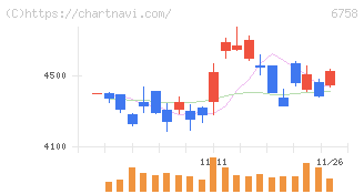 ソニーグループ(6758)の日足チャート