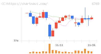 ザインエレクトロニクス(6769)の日足チャート