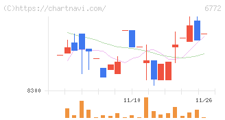 東京コスモス電機(6772)の日足チャート