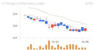 ＴＢグループ(6775)の日足チャート