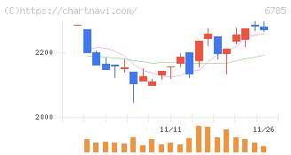 鈴木(6785)の日足チャート