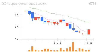 ＲＶＨ(6786)の日足チャート