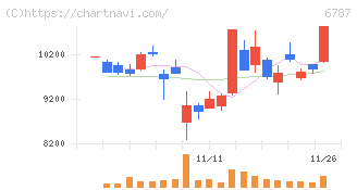 メイコー(6787)の日足チャート