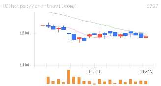 名古屋電機工業(6797)の日足チャート