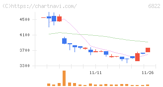 大井電気(6822)の日足チャート