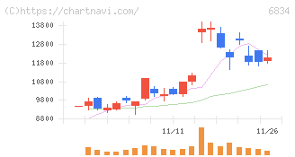 精工技研(6834)の日足チャート
