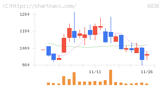ぷらっとホーム(6836)の日足チャート