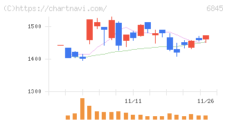 アズビル(6845)の日足チャート