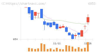 共和電業(6853)の日足チャート