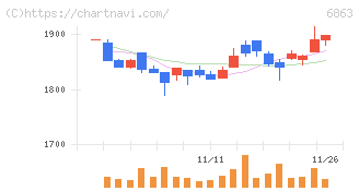 ニレコ(6863)の日足チャート