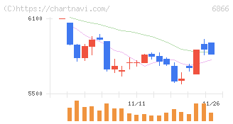 ＨＩＯＫＩ(6866)の日足チャート